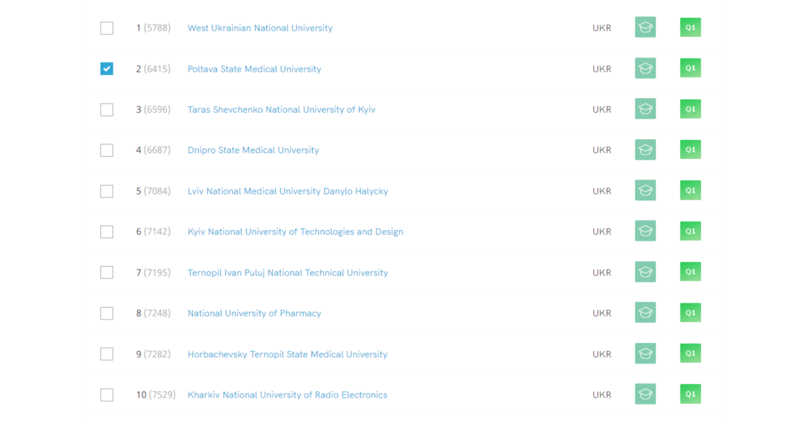 Sensational news: Poltava State Medical University among Ukraine's leaders in the SCImago Institutions Rankings 2024
