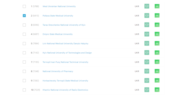 Sensational news: Poltava State Medical University among Ukraine's leaders in the SCImago Institutions Rankings 2024
