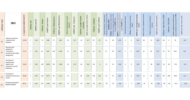 UMSA - higher medical educational institution - the only one according to the academic rating "TOP-200 Ukraine 2020" became the flagship of national education in Poltava
